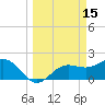 Gandy Bridge tide chart for Sunday, March 15, 2026