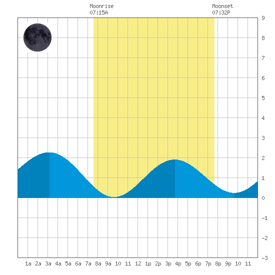 Gandy Bridge tide chart for Wednesday, March 18, 2026
