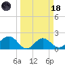Gandy Bridge tide chart for Wednesday, March 18, 2026