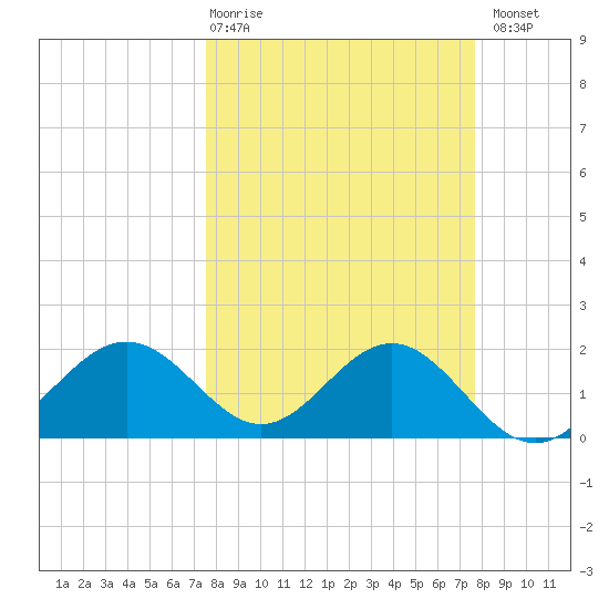 Gandy Bridge tide chart for Thursday, March 19, 2026