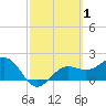 Gandy Bridge tide chart for Sunday, March 1, 2026