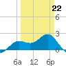 Gandy Bridge tide chart for Sunday, March 22, 2026