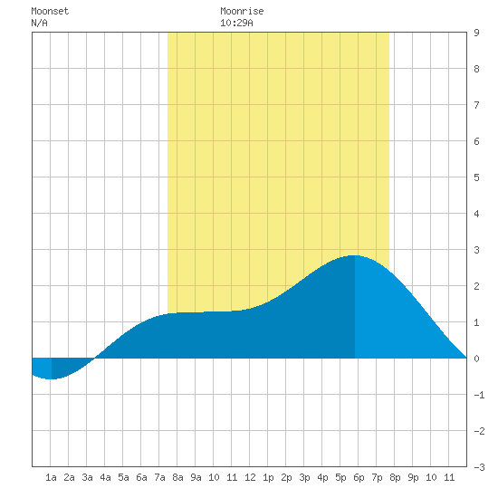 Gandy Bridge tide chart for Monday, March 23, 2026