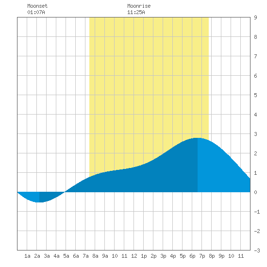 Gandy Bridge tide chart for Tuesday, March 24, 2026