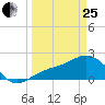 Gandy Bridge tide chart for Wednesday, March 25, 2026