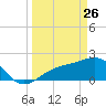 Gandy Bridge tide chart for Thursday, March 26, 2026