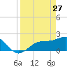 Gandy Bridge tide chart for Friday, March 27, 2026
