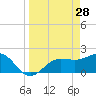 Gandy Bridge tide chart for Saturday, March 28, 2026