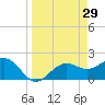 Gandy Bridge tide chart for Sunday, March 29, 2026