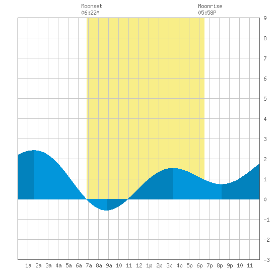Gandy Bridge tide chart for Monday, March 2, 2026