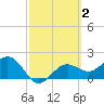 Gandy Bridge tide chart for Monday, March 2, 2026