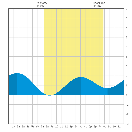Gandy Bridge tide chart for Monday, March 30, 2026