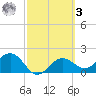 Gandy Bridge tide chart for Tuesday, March 3, 2026