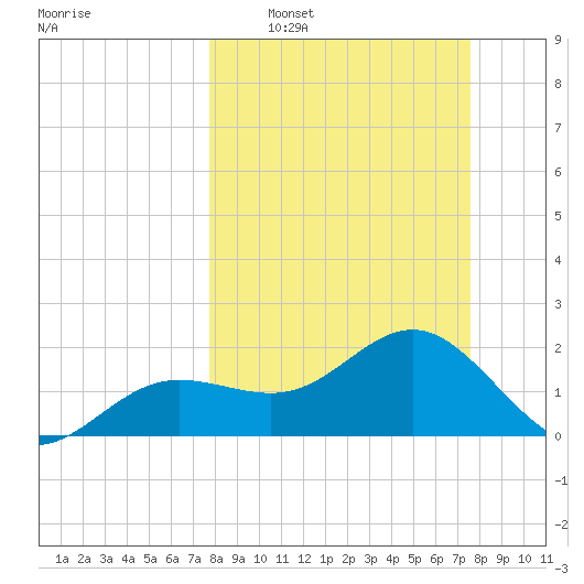 Gandy Bridge tide chart for Sunday, March 8, 2026