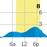Gandy Bridge tide chart for Sunday, March 8, 2026