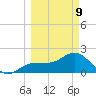 Gandy Bridge tide chart for Monday, March 9, 2026
