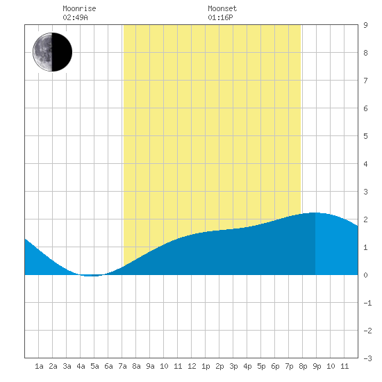 Gandy Bridge tide chart for Friday, April 10, 2026