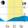 Gandy Bridge tide chart for Friday, April 10, 2026
