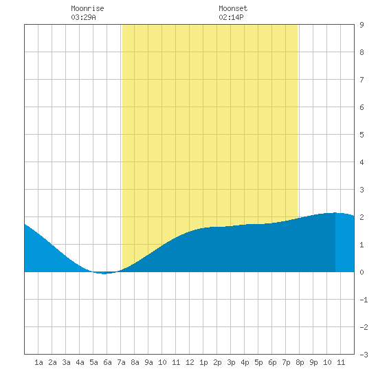 Gandy Bridge tide chart for Saturday, April 11, 2026