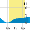 Gandy Bridge tide chart for Saturday, April 11, 2026