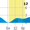 Gandy Bridge tide chart for Sunday, April 12, 2026
