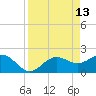 Gandy Bridge tide chart for Monday, April 13, 2026