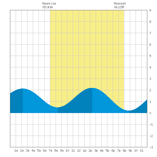 Gandy Bridge tide chart for Wednesday, April 15, 2026