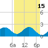 Gandy Bridge tide chart for Wednesday, April 15, 2026