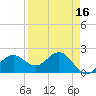 Gandy Bridge tide chart for Thursday, April 16, 2026