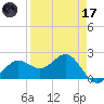 Gandy Bridge tide chart for Friday, April 17, 2026