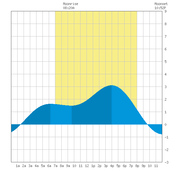Gandy Bridge tide chart for Sunday, April 19, 2026