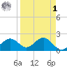 Gandy Bridge tide chart for Wednesday, April 1, 2026