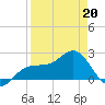 Gandy Bridge tide chart for Monday, April 20, 2026