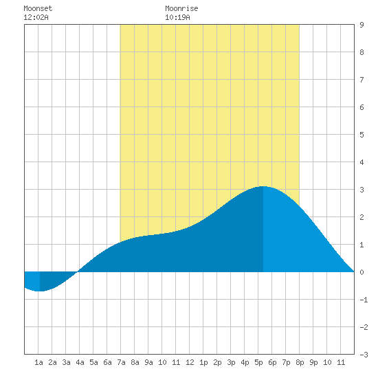 Gandy Bridge tide chart for Tuesday, April 21, 2026