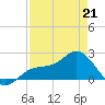 Gandy Bridge tide chart for Tuesday, April 21, 2026