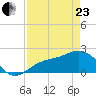Gandy Bridge tide chart for Thursday, April 23, 2026