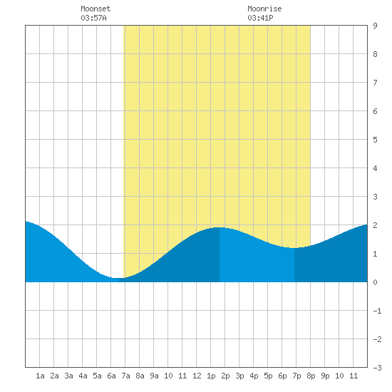 Gandy Bridge tide chart for Sunday, April 26, 2026