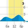 Gandy Bridge tide chart for Friday, April 3, 2026
