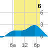 Gandy Bridge tide chart for Monday, April 6, 2026