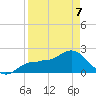 Gandy Bridge tide chart for Tuesday, April 7, 2026