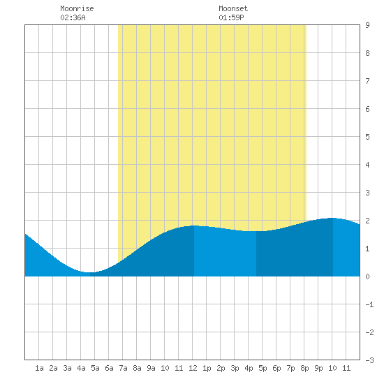 Gandy Bridge tide chart for Sunday, May 10, 2026