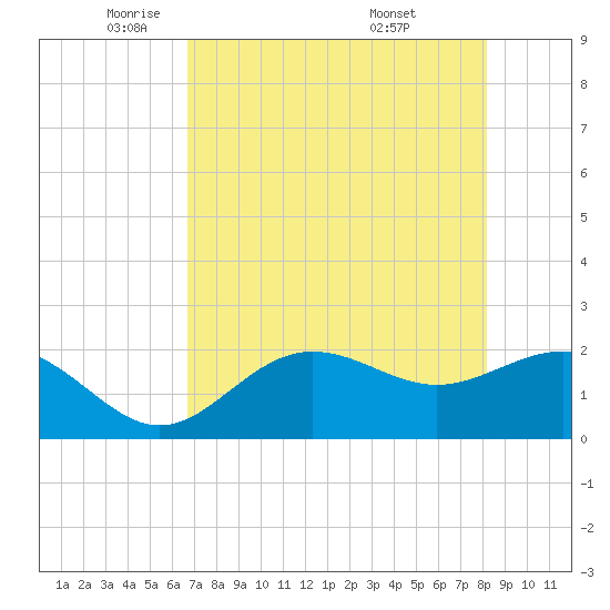 Gandy Bridge tide chart for Monday, May 11, 2026