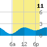 Gandy Bridge tide chart for Monday, May 11, 2026