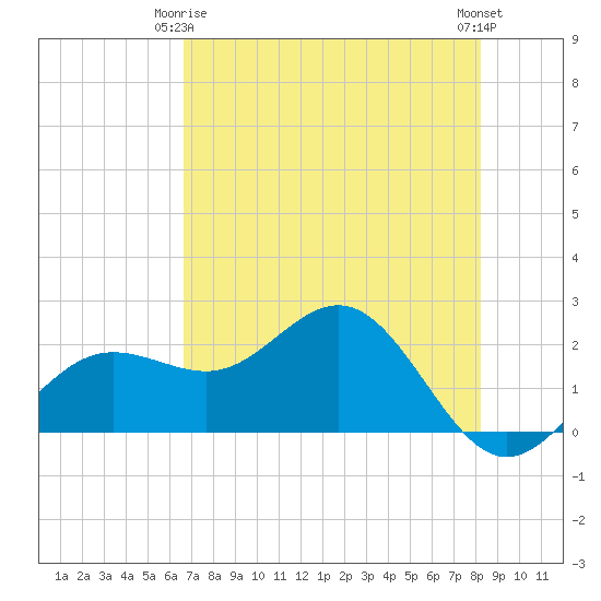 Gandy Bridge tide chart for Friday, May 15, 2026