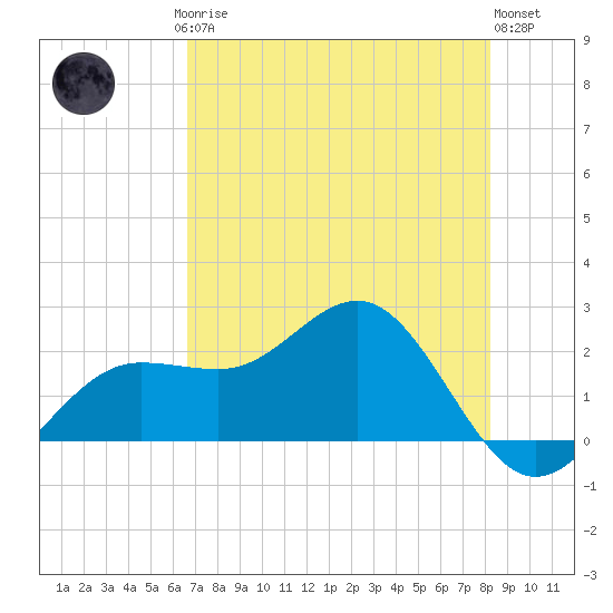 Gandy Bridge tide chart for Saturday, May 16, 2026