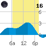 Gandy Bridge tide chart for Saturday, May 16, 2026