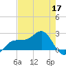 Gandy Bridge tide chart for Sunday, May 17, 2026