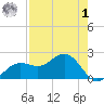 Gandy Bridge tide chart for Friday, May 1, 2026