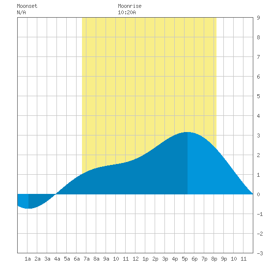 Gandy Bridge tide chart for Wednesday, May 20, 2026