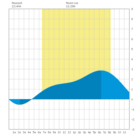 Gandy Bridge tide chart for Thursday, May 21, 2026